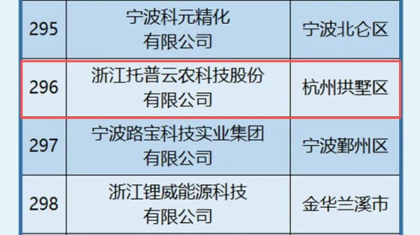 托普云農(nóng)入選2025年浙江省高新技術(shù)企業(yè)創(chuàng)新能力500強(qiáng)